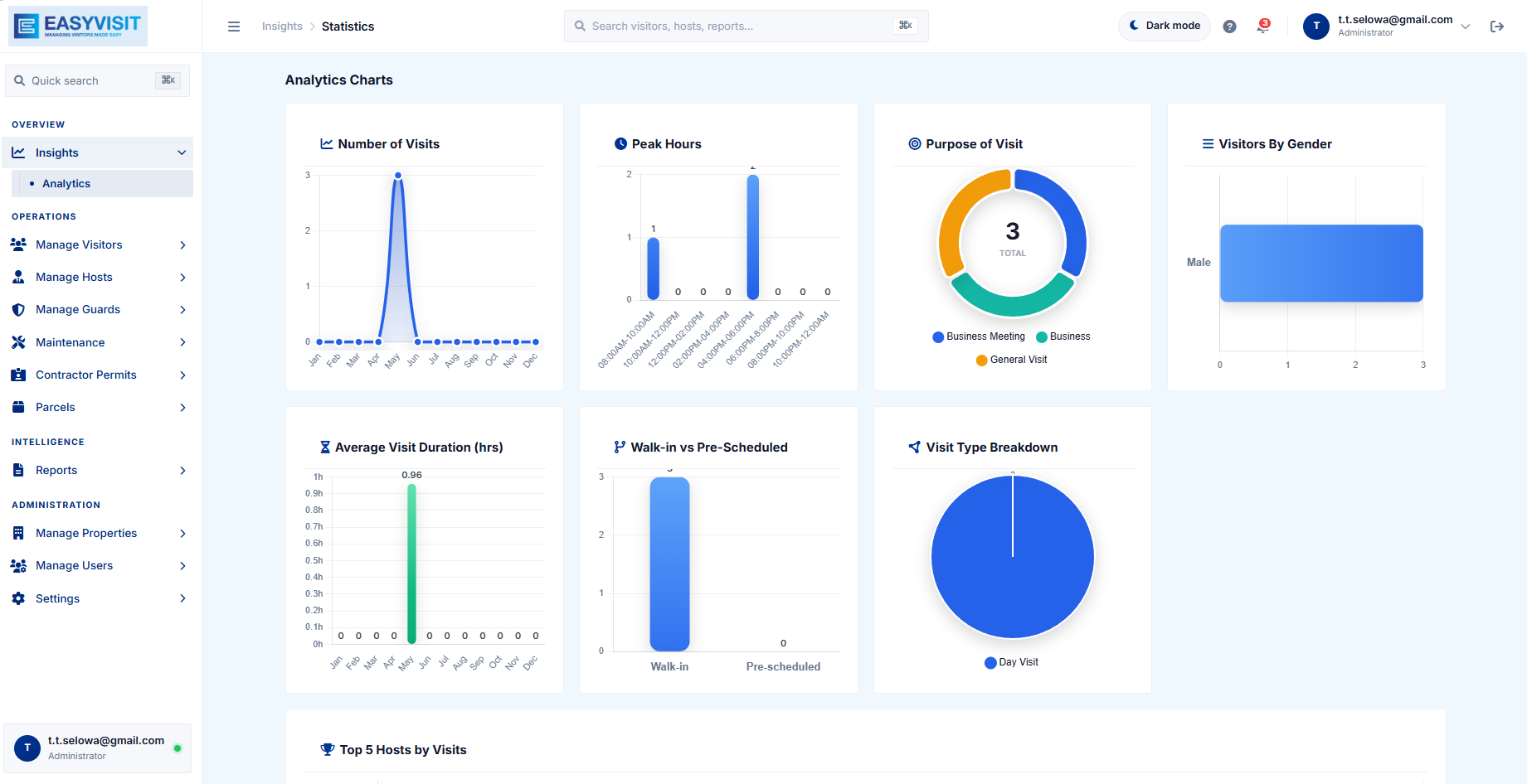 EasyVisit analytics dashboard