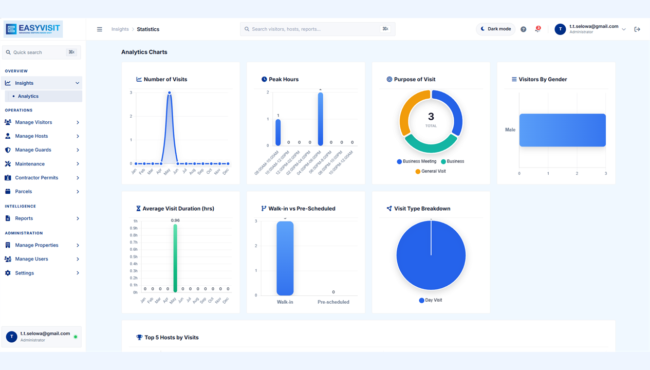 Insights overview